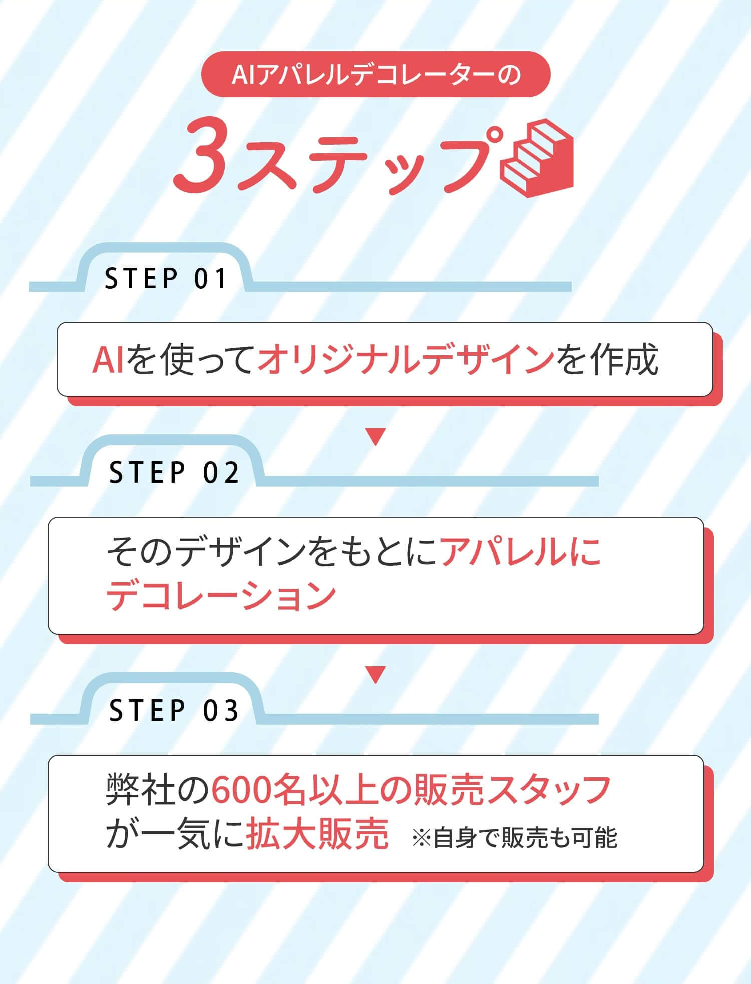 AIアパレルデコレーターの3ステップ